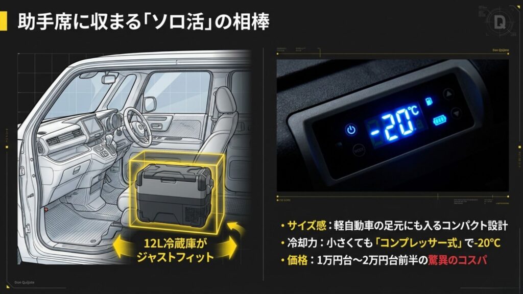 軽自動車の助手席足元にすっぽりと収まっている12Lサイズの車載冷蔵庫の図解。マイナス20度まで冷却可能と記載。