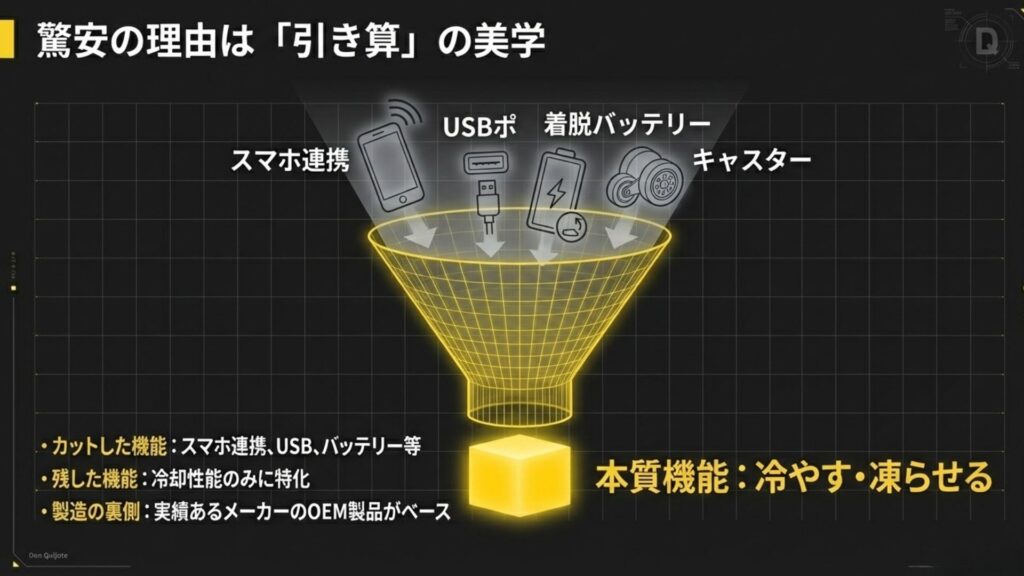 ドンキホーテの冷蔵庫が安い理由を示す漏斗（じょうご）の図。スマホ連携やUSBなどの機能をカットし、冷却機能という本質のみを残している。