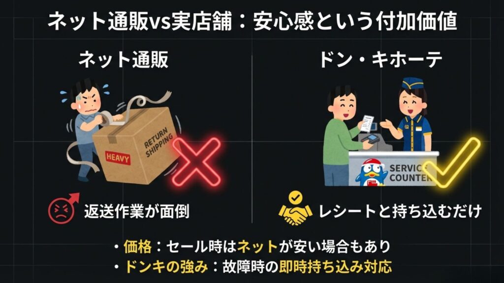ネット通販と実店舗（ドン・キホーテ）のサポート比較イラスト。ネットは返送が大変だが、店舗はレシートと持ち込むだけで対応可能。