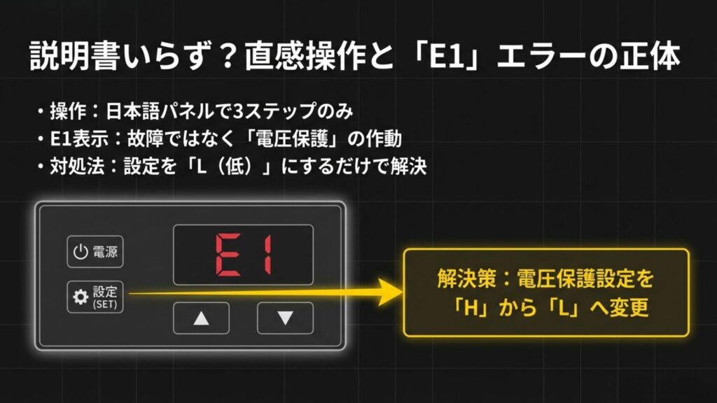 車載冷蔵庫の操作パネルとE1エラーの解説図。故障ではなく電圧保護が作動しているため、設定をL（低）に変更する対処法を示している。
