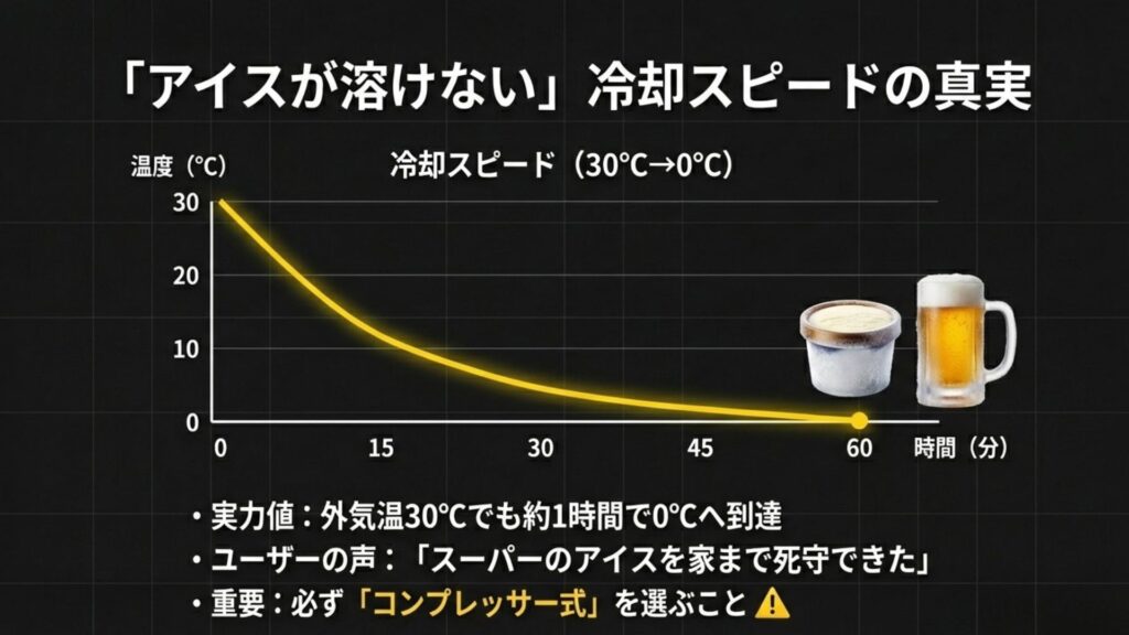 外気温30度から0度までの冷却スピードを示す折れ線グラフ。約60分で到達し、アイスが溶けない実力を示している。