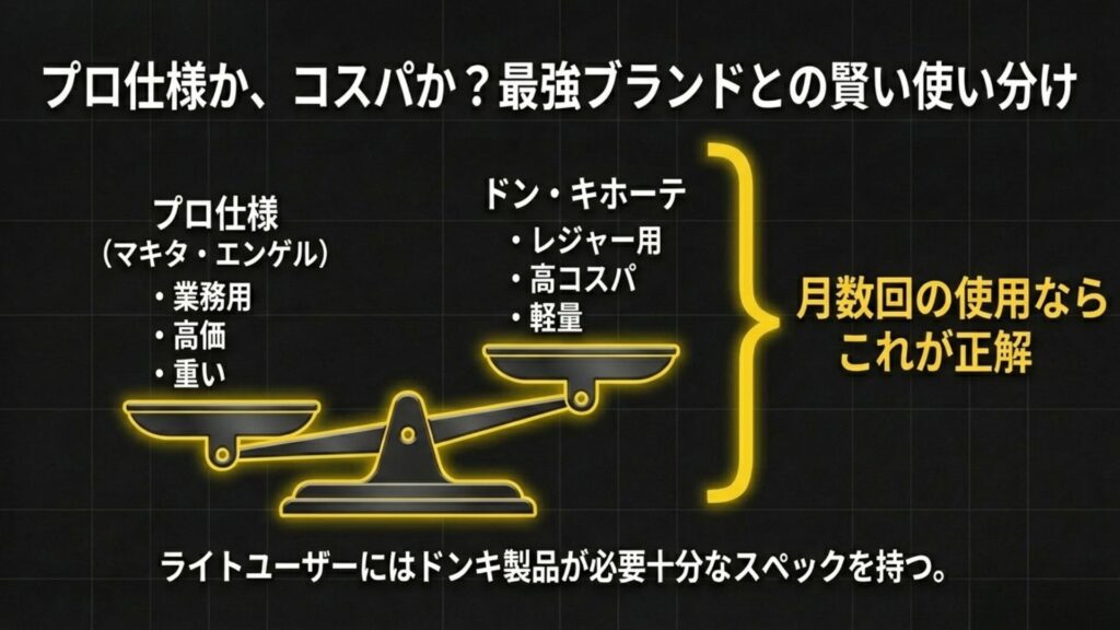 天秤のイラストでプロ仕様（マキタ・エンゲル）とドン・キホーテ製品を比較。レジャー用で高コスパなドンキ製品の立ち位置を示している。