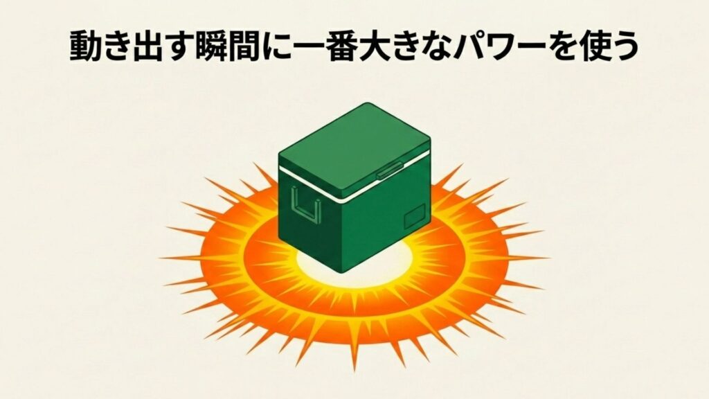 冷凍庫のアイコンから放射状の衝撃波が出ている図。起動時の突入電流（サージ）を表現
