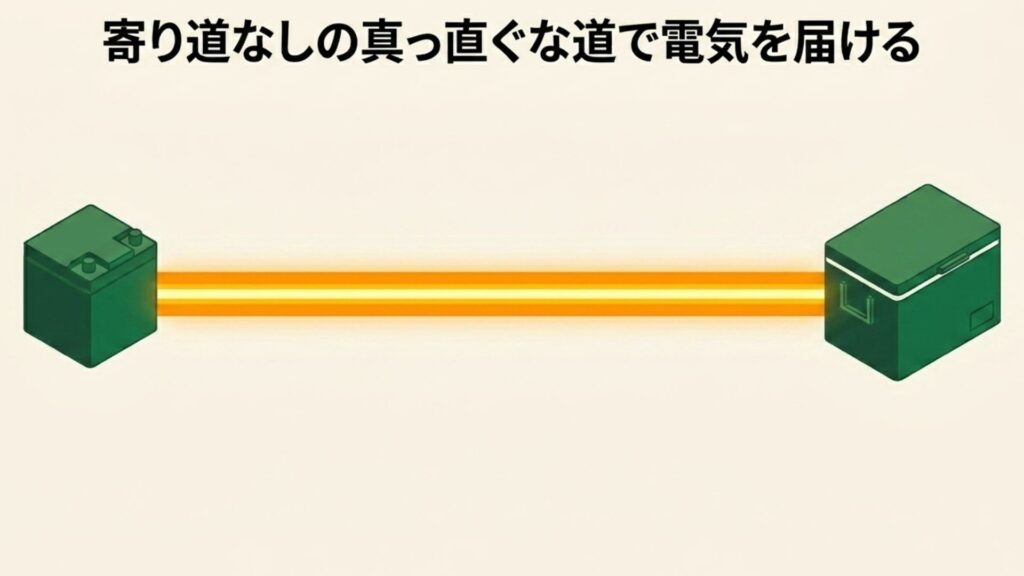 バッテリーから冷凍庫へ直線的に電力が供給される回路の図。電力損失が少ないことを示す