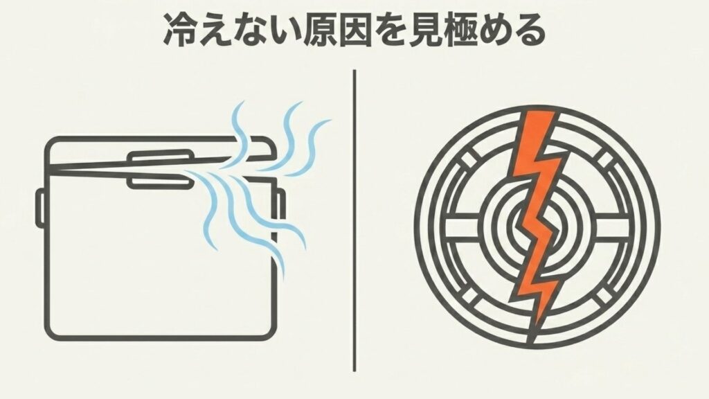 冷えない原因（ガス漏れ、電気トラブルなど）を切り分けるための診断イラスト。